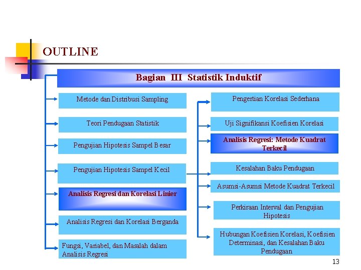 OUTLINE Bagian III Statistik Induktif Metode dan Distribusi Sampling Pengertian Korelasi Sederhana Teori Pendugaan