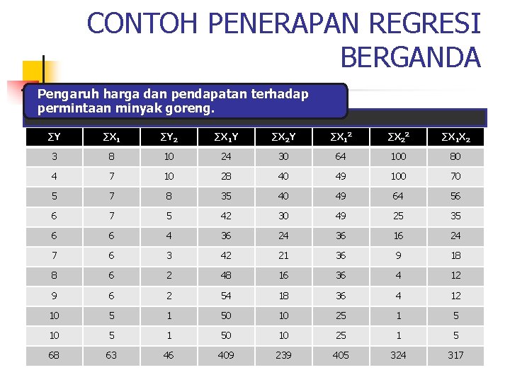 CONTOH PENERAPAN REGRESI BERGANDA Pengaruh harga dan pendapatan terhadap permintaan minyak goreng. ∑Y ∑X