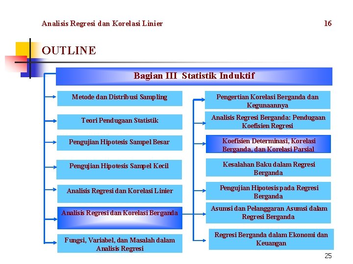 Analisis Regresi dan Korelasi Linier 16 OUTLINE Bagian III Statistik Induktif Metode dan Distribusi