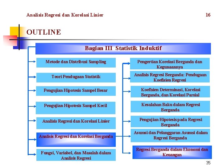 Analisis Regresi dan Korelasi Linier 16 OUTLINE Bagian III Statistik Induktif Metode dan Distribusi