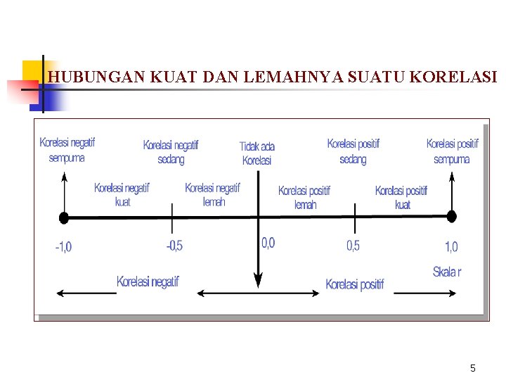 HUBUNGAN KUAT DAN LEMAHNYA SUATU KORELASI 5 