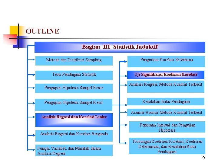 OUTLINE Bagian III Statistik Induktif Metode dan Distribusi Sampling Pengertian Korelasi Sederhana Teori Pendugaan