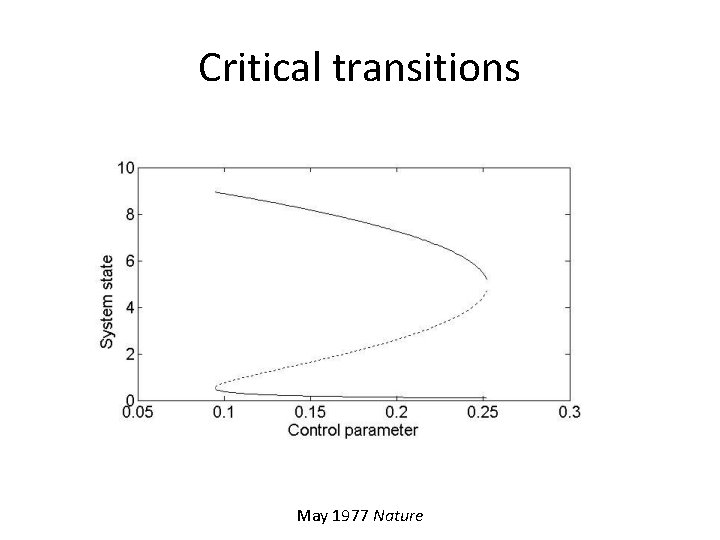Critical transitions May 1977 Nature 