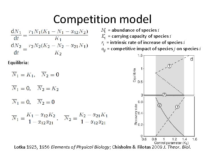 Competition model Ni = abundance of species i Ki = carrying capacity of species