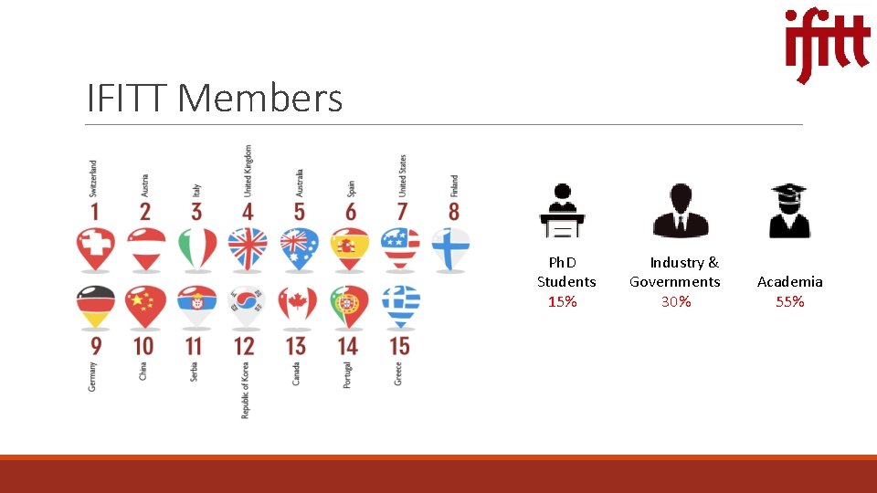 IFITT Members Ph. D Students 15% Industry & Governments 30% Academia 55% 