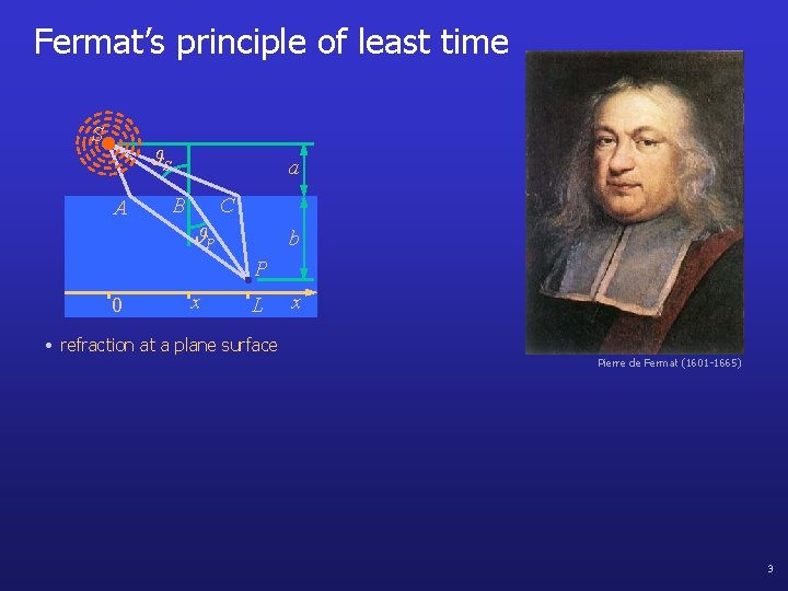 Fermat’s principle of least time S S A a B C P b P
