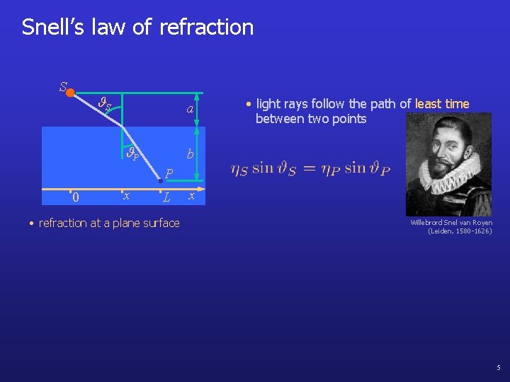 Snell’s law of refraction S S a P • light rays follow the path