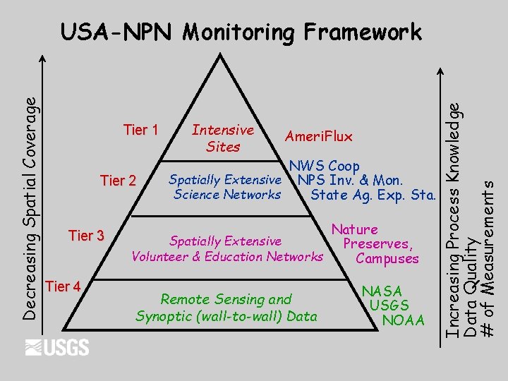 Tier 1 Tier 2 Tier 3 Tier 4 Intensive Sites Ameri. Flux NWS Coop