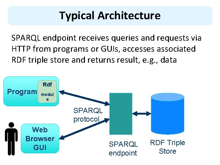 Typical Architecture SPARQL endpoint receives queries and requests via HTTP from programs or GUIs,