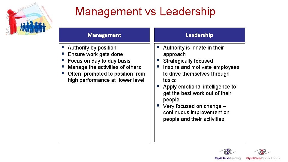 Management vs Leadership Management § § § Authority by position Ensure work gets done