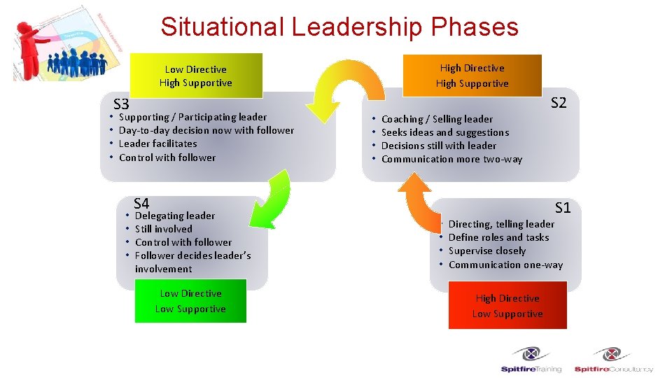 Situational Leadership Phases High Directive High Supportive Low Directive High Supportive • • S