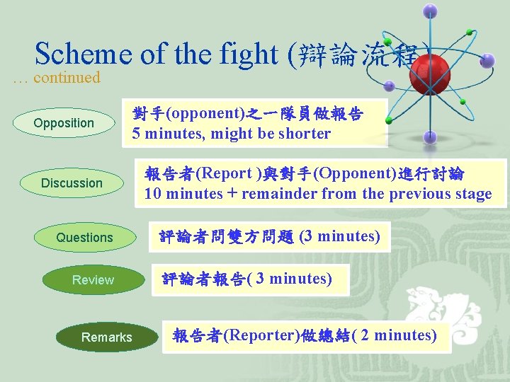 Scheme of the fight (辯論流程) … continued Opposition 對手(opponent)之一隊員做報告 5 minutes, might be shorter