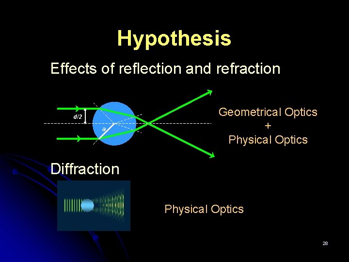 Hypothesis Effects of reflection and refraction d/2 a Geometrical Optics + Physical Optics Diffraction