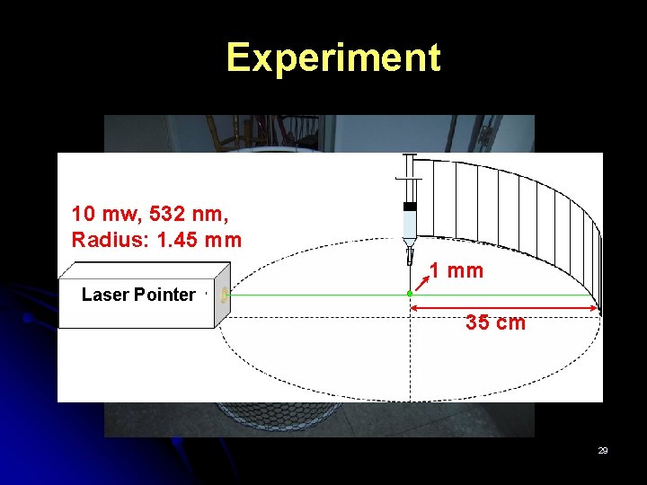 Experiment 10 mw, 532 nm, Radius: 1. 45 mm 1 mm Laser Pointer 35