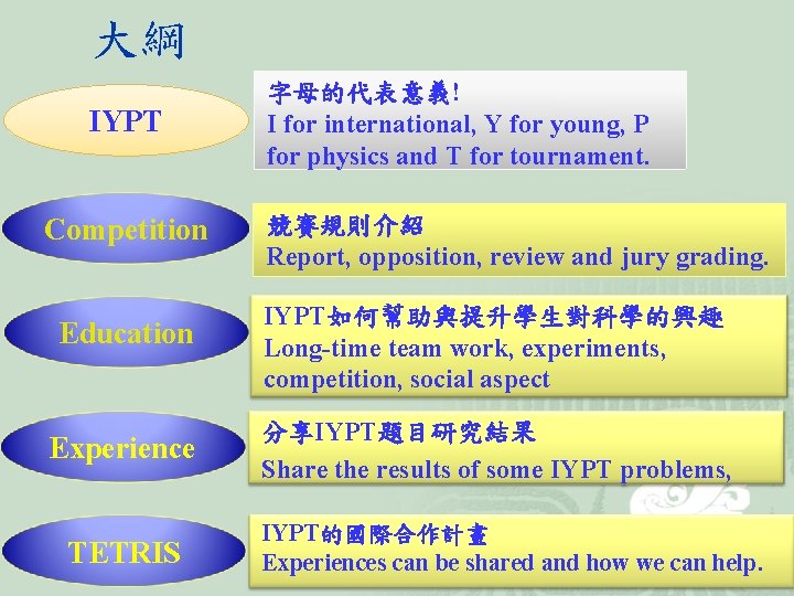 大綱 IYPT Competition Education Experience TETRIS 字母的代表意義! I for international, Y for young, P