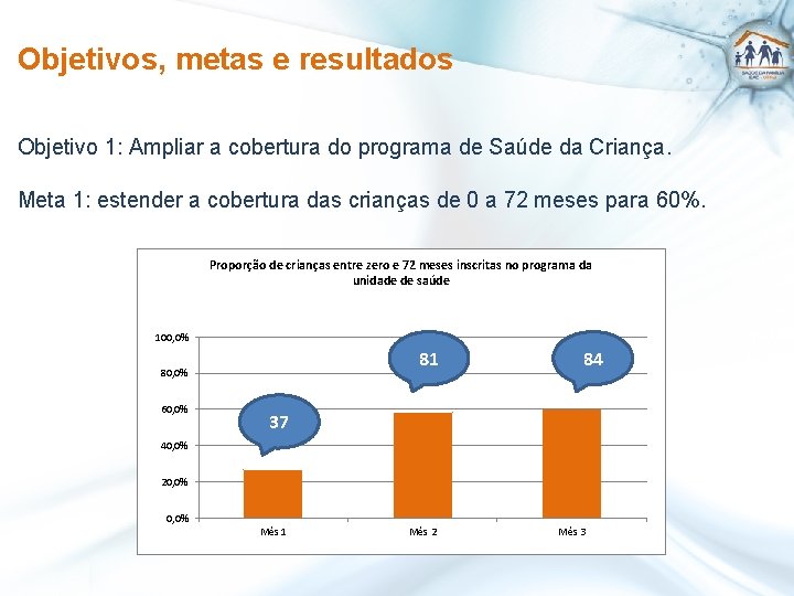 Objetivos, metas e resultados Objetivo 1: Ampliar a cobertura do programa de Saúde da