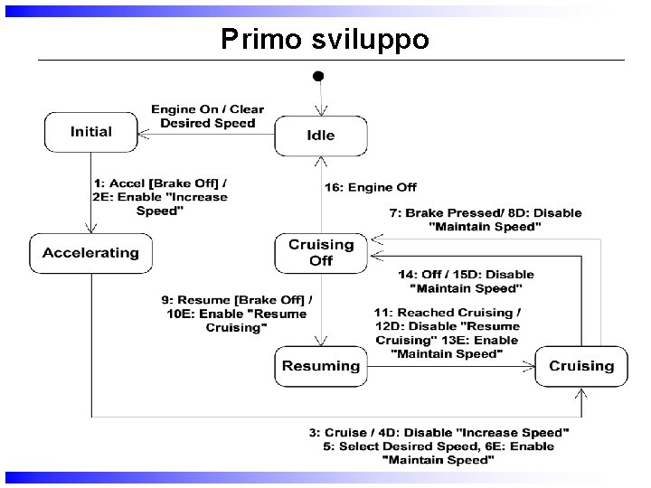 Primo sviluppo 