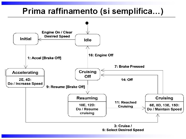 Prima raffinamento (si semplifica…) 