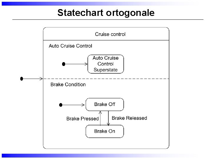 Statechart ortogonale 