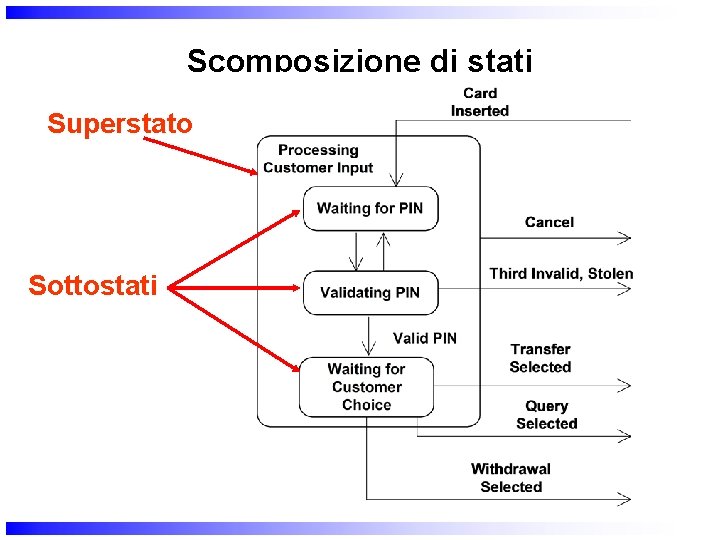 Scomposizione di stati Superstato Sottostati 