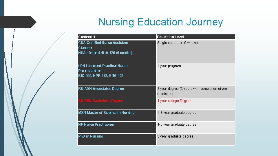 Nursing Education Journey Credential Education Level CNA Certified Nurse Assistant Classes: NUA 101 and Nursing Education Journey Credential Education Level CNA Certified Nurse Assistant Classes: NUA 101 and