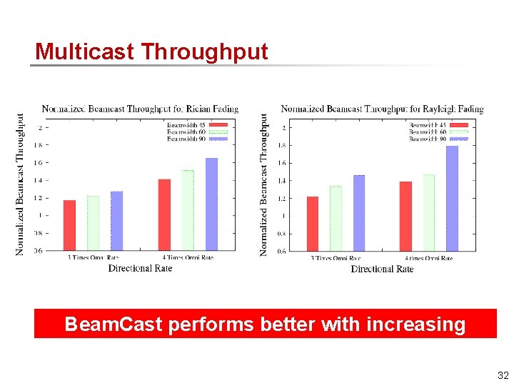 Multicast Throughput Beam. Cast performs better with increasing Fading ! 32 Multicast Throughput Beam. Cast performs better with increasing Fading ! 32