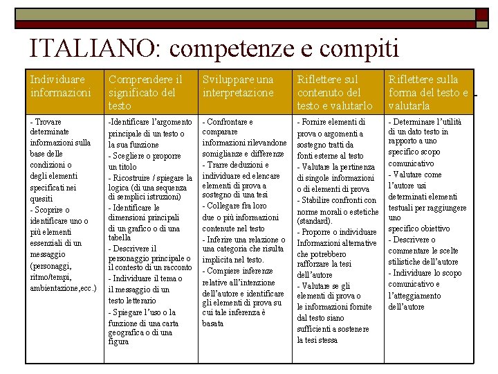 ITALIANO: competenze e compiti Individuare informazioni Comprendere il significato del testo Sviluppare una interpretazione