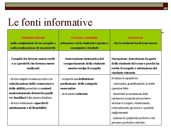 Le fonti informative Risultati ottenuti Processi e modalità Percezione nello svolgimento di un compito