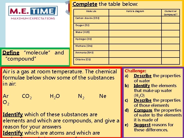 Complete the table below: Lesson: Molecules Compounds and molecules January 2022 Molecule Particle diagram
