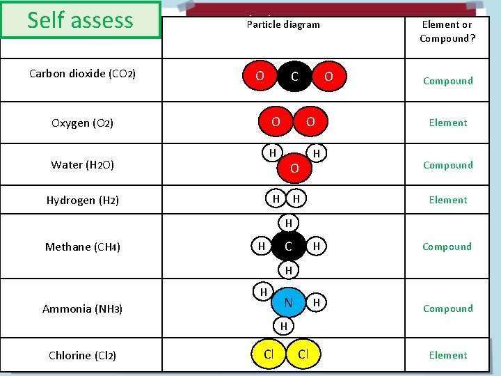 Self. Molecule assess Carbon dioxide (CO 2) Molecules Particle diagram O O H Water