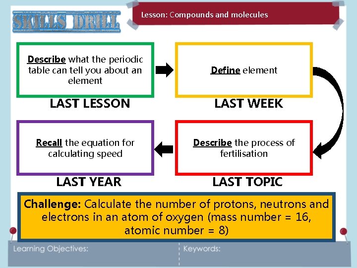 Lesson: Molecules Compounds and molecules January 2022 Describe what the periodic table can tell