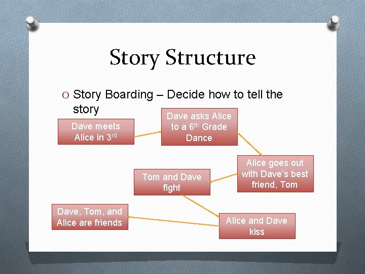 Story Structure O Story Boarding – Decide how to tell the story Dave meets