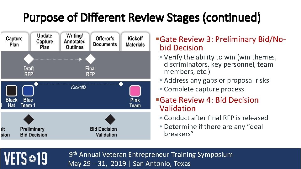 Purpose of Different Review Stages (continued) §Gate Review 3: Preliminary Bid/Nobid Decision • Verify Purpose of Different Review Stages (continued) §Gate Review 3: Preliminary Bid/Nobid Decision • Verify