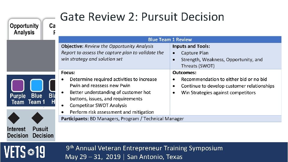 Gate Review 2: Pursuit Decision 16 9 th Annual Veteran Entrepreneur Training Symposium May Gate Review 2: Pursuit Decision 16 9 th Annual Veteran Entrepreneur Training Symposium May