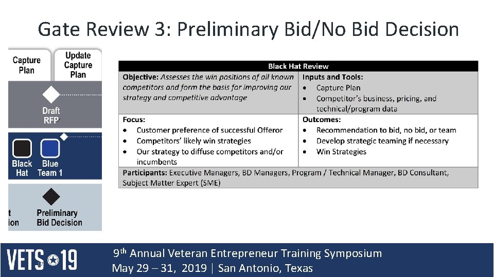 Gate Review 3: Preliminary Bid/No Bid Decision 17 9 th Annual Veteran Entrepreneur Training Gate Review 3: Preliminary Bid/No Bid Decision 17 9 th Annual Veteran Entrepreneur Training