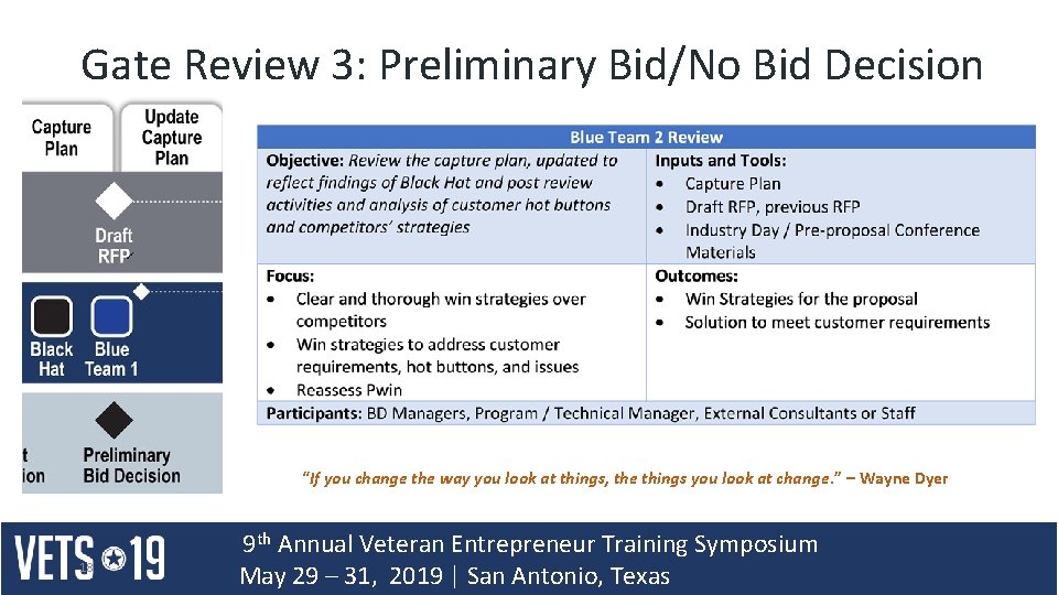 Gate Review 3: Preliminary Bid/No Bid Decision “If you change the way you look Gate Review 3: Preliminary Bid/No Bid Decision “If you change the way you look