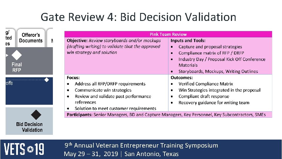 Gate Review 4: Bid Decision Validation 19 9 th Annual Veteran Entrepreneur Training Symposium Gate Review 4: Bid Decision Validation 19 9 th Annual Veteran Entrepreneur Training Symposium