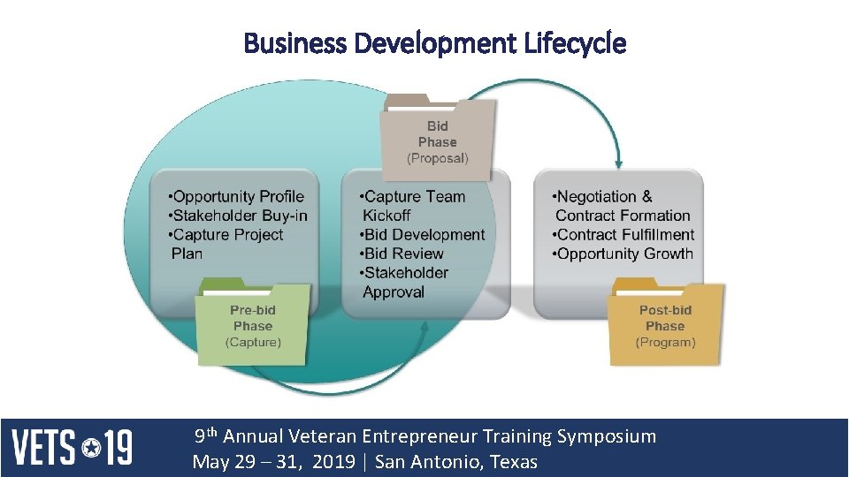 Business Development Lifecycle 9 th Annual Veteran Entrepreneur Training Symposium May 29 – 31, Business Development Lifecycle 9 th Annual Veteran Entrepreneur Training Symposium May 29 – 31,