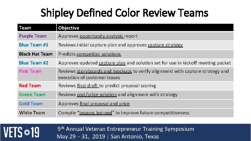 Shipley Defined Color Review Teams Team Objective Purple Team Approves opportunity analysis report Blue Shipley Defined Color Review Teams Team Objective Purple Team Approves opportunity analysis report Blue