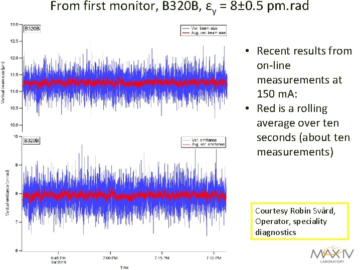 From first monitor, B 320 B, εy = 8± 0. 5 pm. rad •