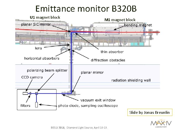 Emittance monitor B 320 B U 1 magnet block M 1 magnet block Slide