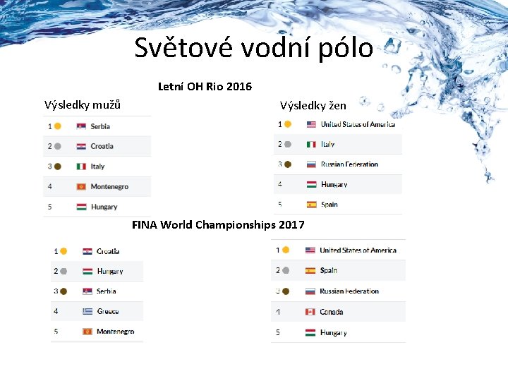 Světové vodní pólo Letní OH Rio 2016 Výsledky mužů Výsledky žen FINA World Championships