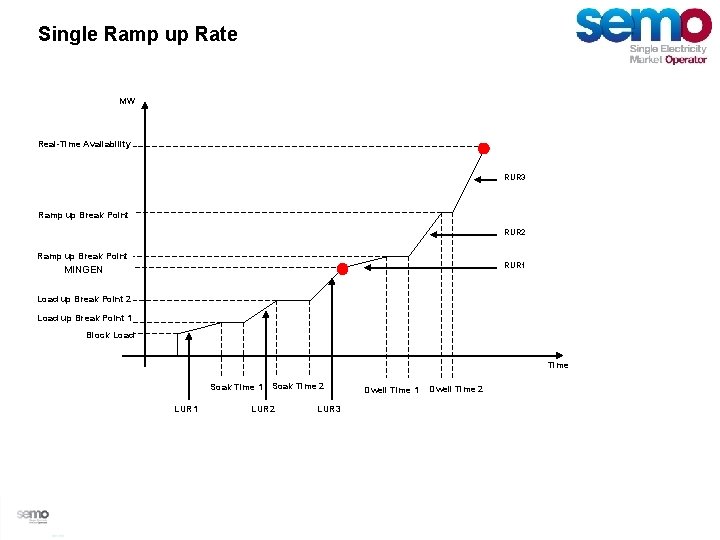 Single Ramp up Rate MW Real-Time Availability RUR 3 Ramp up Break Point RUR