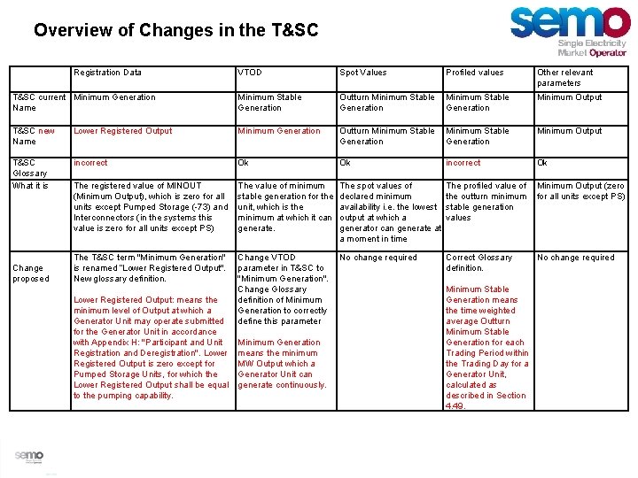 Overview of Changes in the T&SC Registration Data VTOD Spot Values Profiled values Other