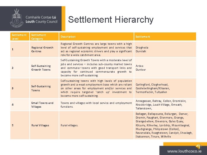 Settlement Hierarchy Settlement Level Settlement Category Description Settlement Regional Growth Centres are large towns