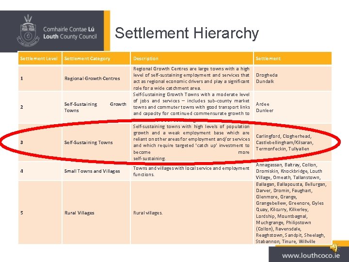 Settlement Hierarchy Settlement Level Settlement Category 1 Regional Growth Centres 2 Self-Sustaining Towns 3