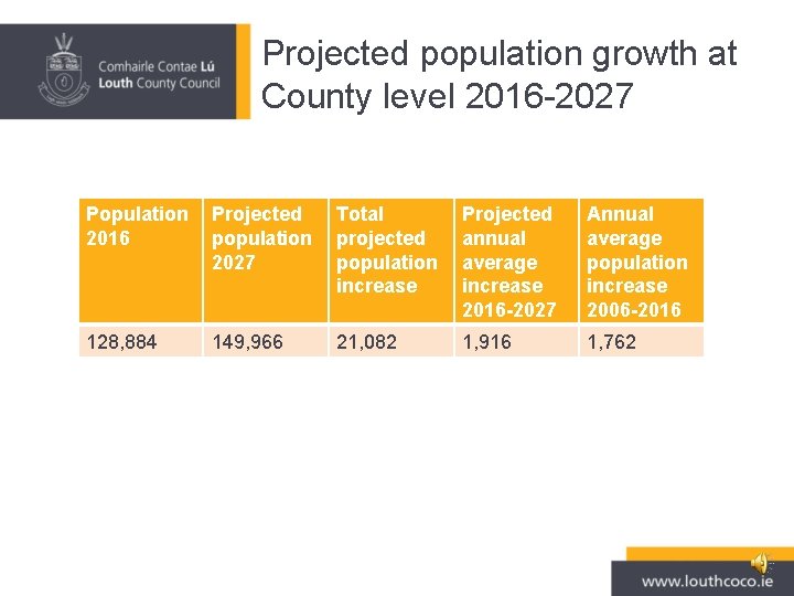 Projected population growth at County level 2016 -2027 Population 2016 Projected population 2027 Total