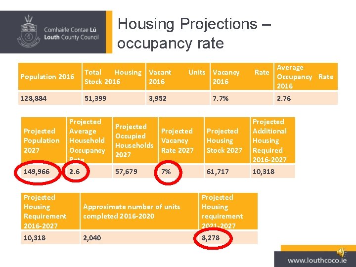 Housing Projections – occupancy rate Population 2016 Total Housing Vacant Stock 2016 128, 884