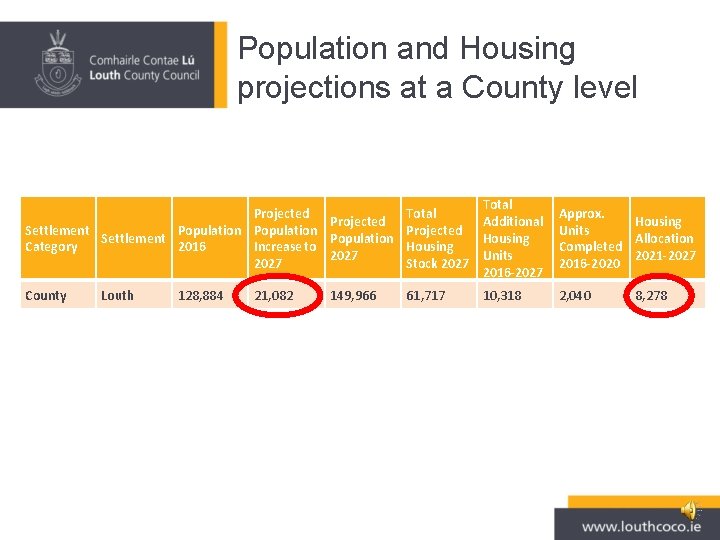 Population and Housing projections at a County level Projected Settlement Population Category 2016 Increase