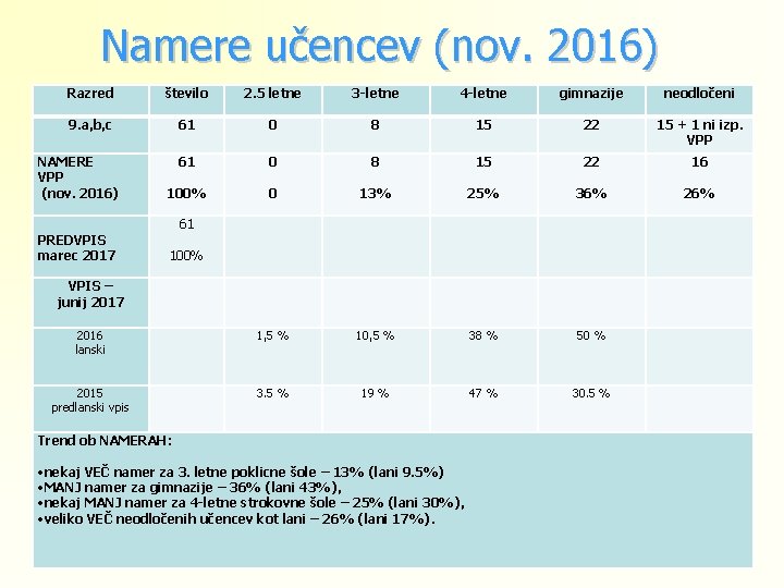 Namere učencev (nov. 2016) Razred število 2. 5 letne 3 -letne 4 -letne gimnazije